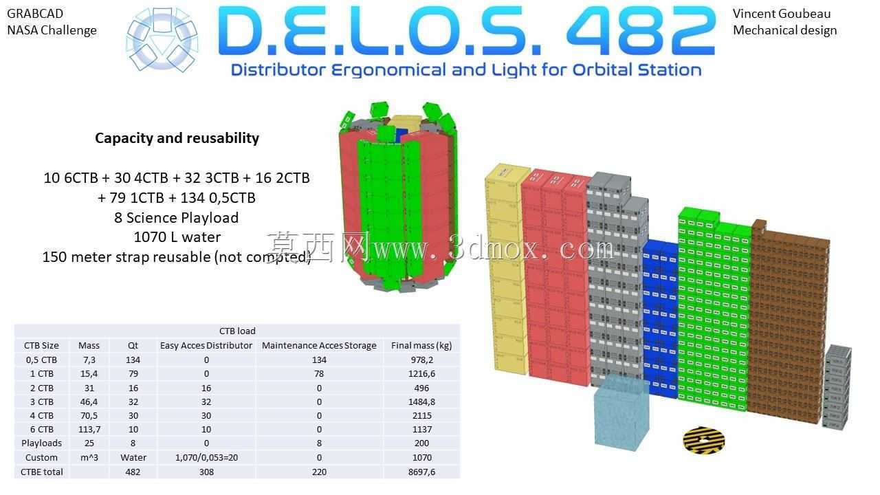 D.E.L.O.S.482(轨道站人类工效学和照明分配器-462 CTBE+20 CTBE流体)-月球门户货物包装和储存