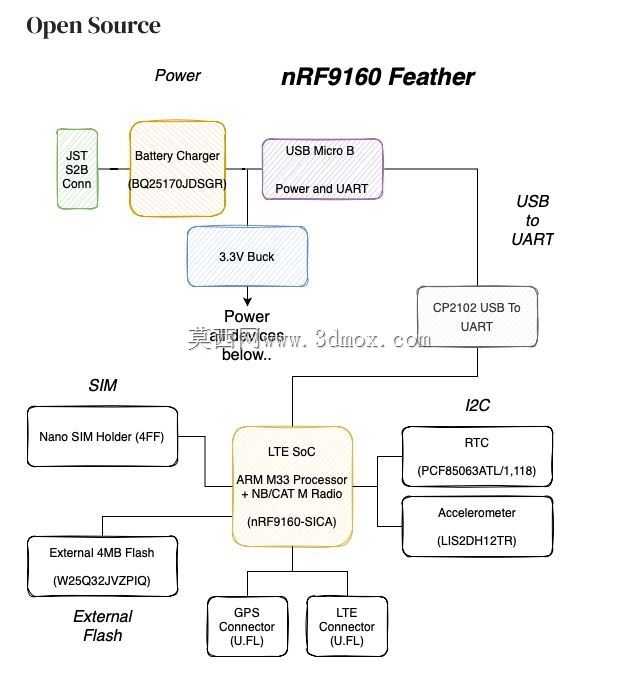 BLE nRF9160\����ë������PCBģ��