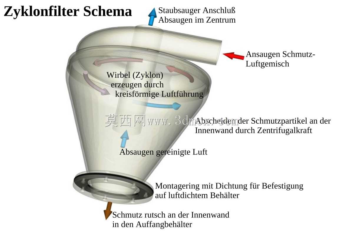 Zyklon过滤器、旋风分离器