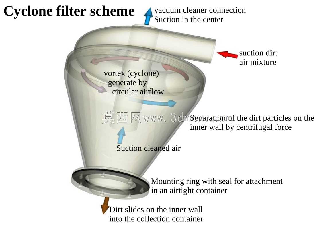 Zyklon过滤器、旋风分离器
