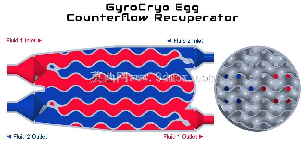 GyroCryo 蛋逆流换热器