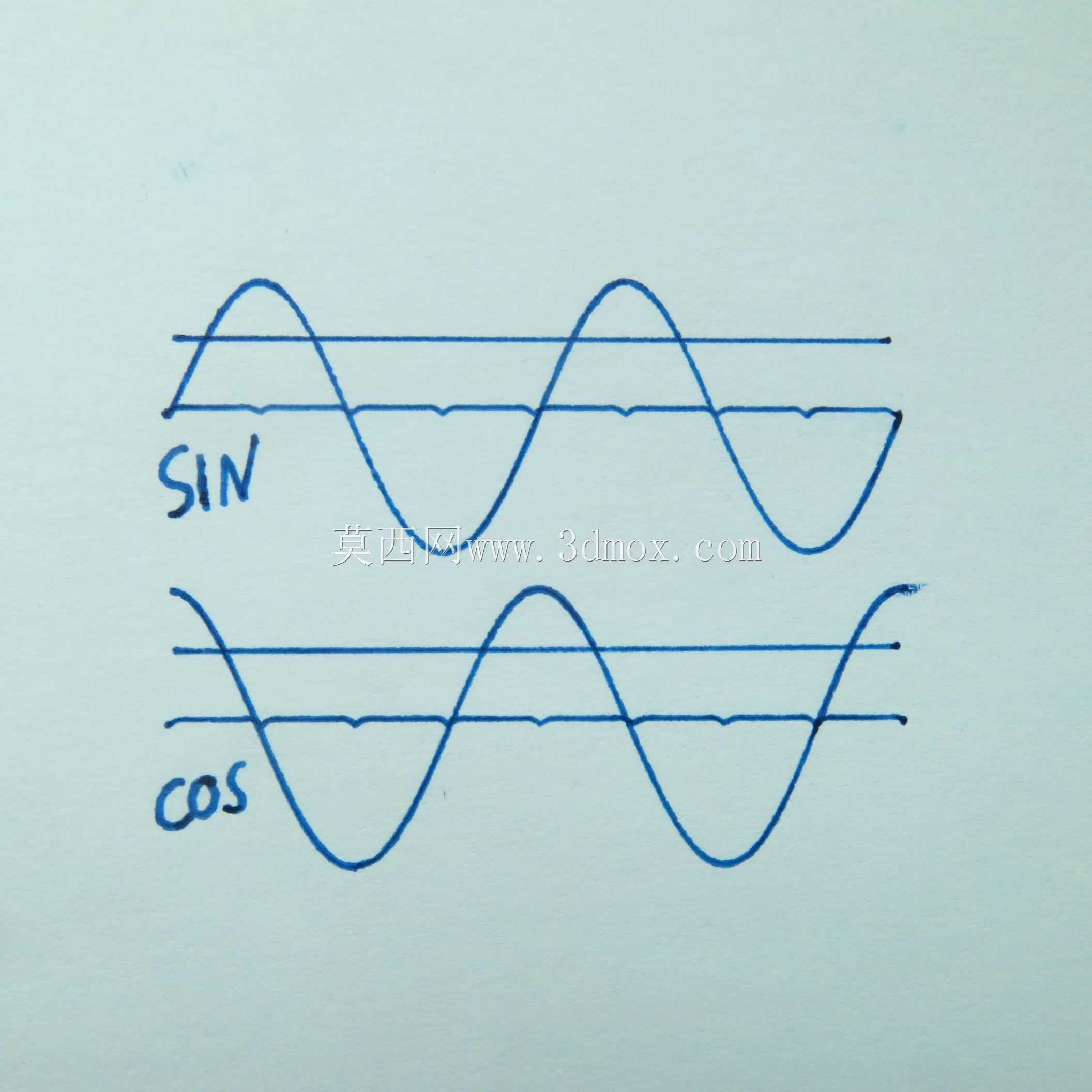 Sin/Cosģ��