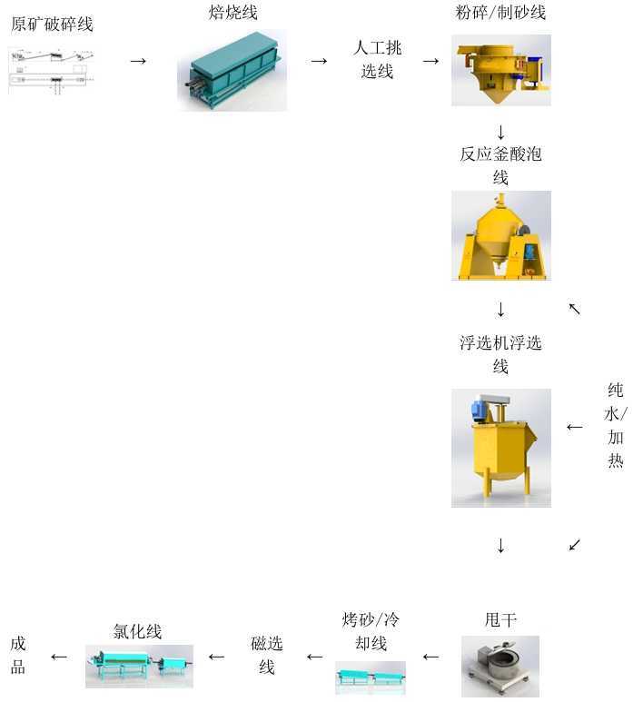 石英砂提纯生产线