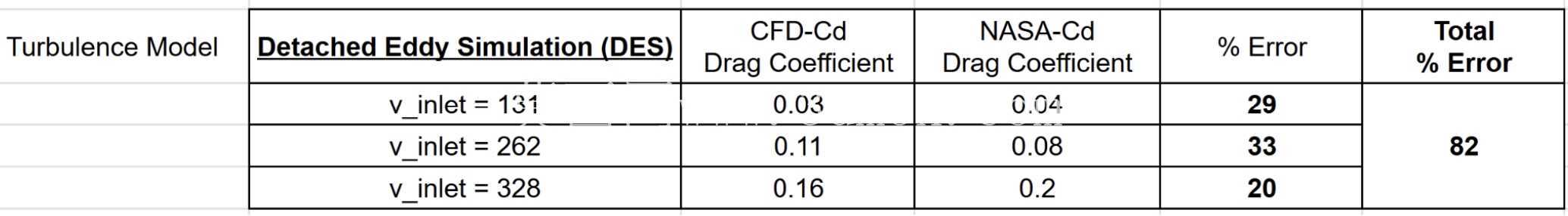 基于工作的学习 (WBL) - F18 喷气机的分离涡模拟 (DES) CFD 模型,用于评估阻力系数与 k-omega 湍流模型的影响