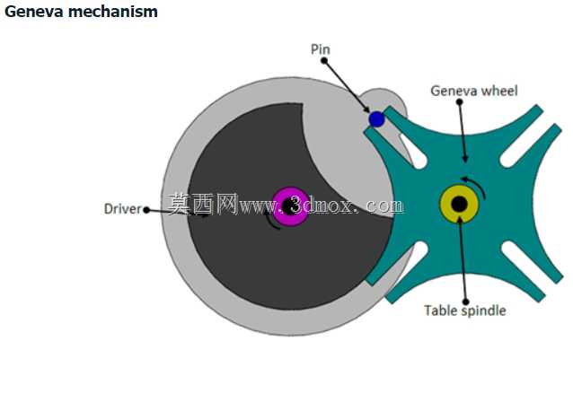\“在SolidWorks中进行动画和运动研究的六销日内瓦凸轮机构”