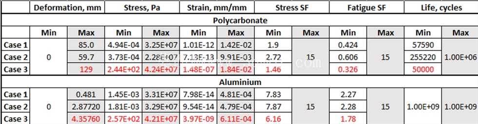 办公椅结构 FEA – Ansys 静态\u0026 疲劳分析(第四年课程)