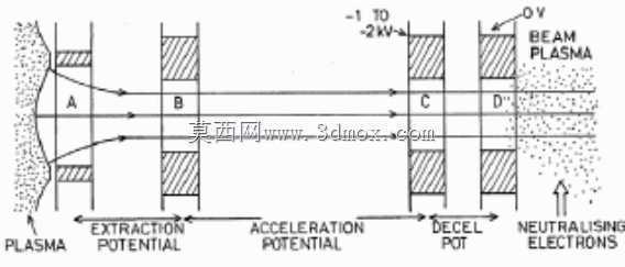 栅格离子推进器模块