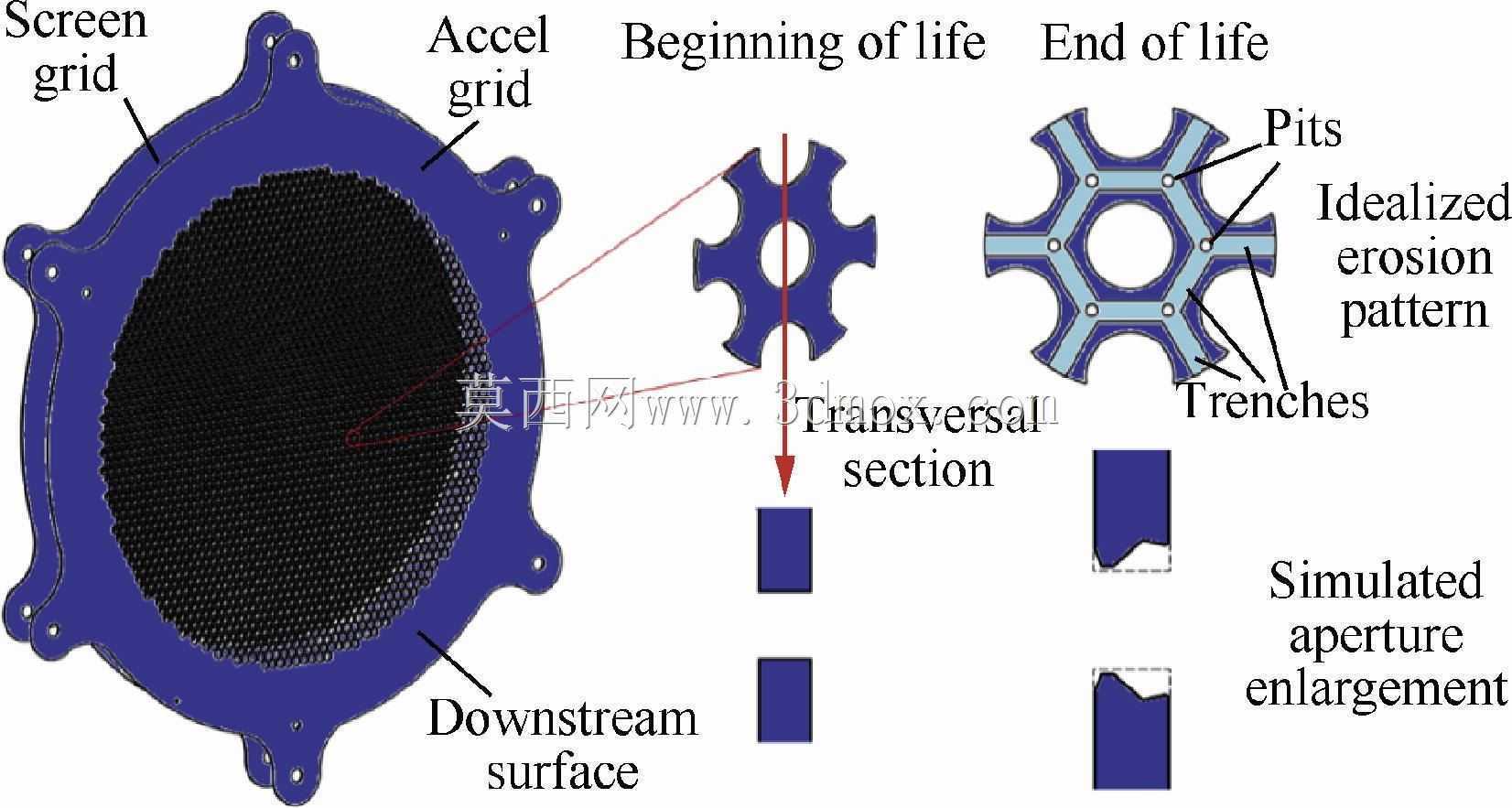 栅格离子推进器模块