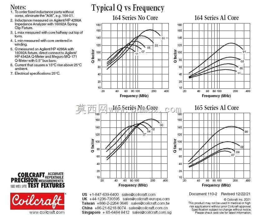 Coilcraft Uni 5mm��г��Ȧ