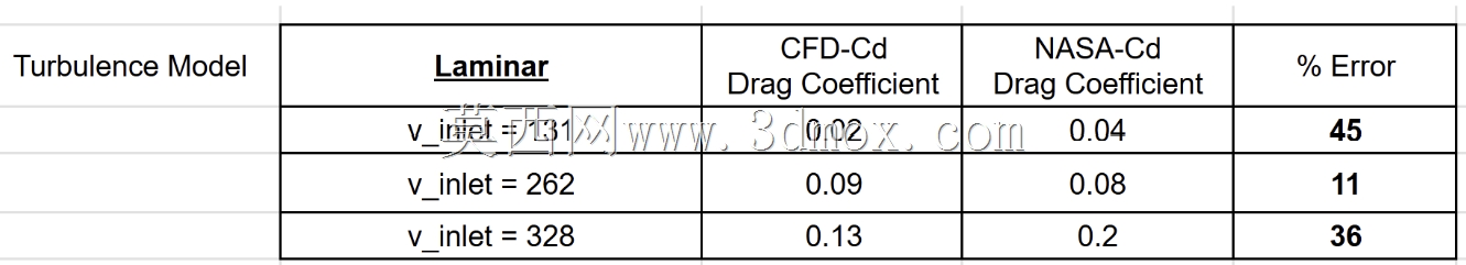 F18 Jet 的层流 CFD 模型,用于评估阻力系数与 k-omega 湍流模型的影响