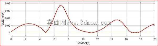 联动门的Matlab/Simulink模型