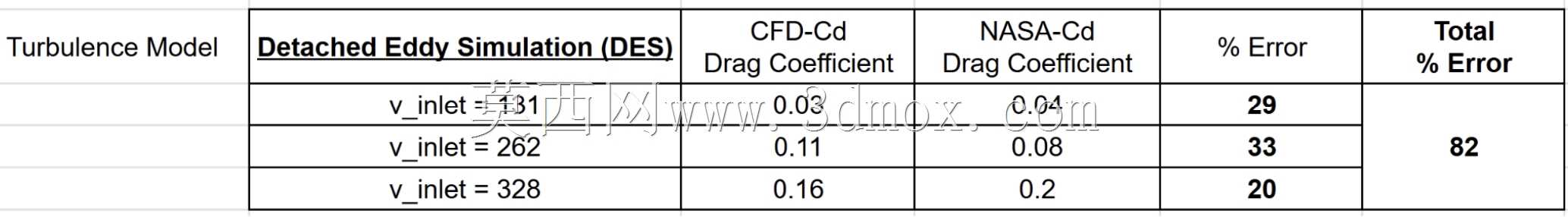 F18 Jet 的分离涡模拟 (DES) CFD 模型,用于评估阻力系数与 k-omega 湍流模型的影响