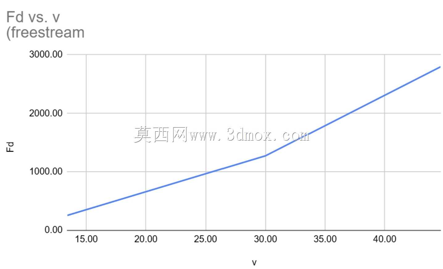 对福特 F-150 开放式卡车运行 LES 湍流模型 CFD 模拟,以评估对阻力系数与 LES 的影响