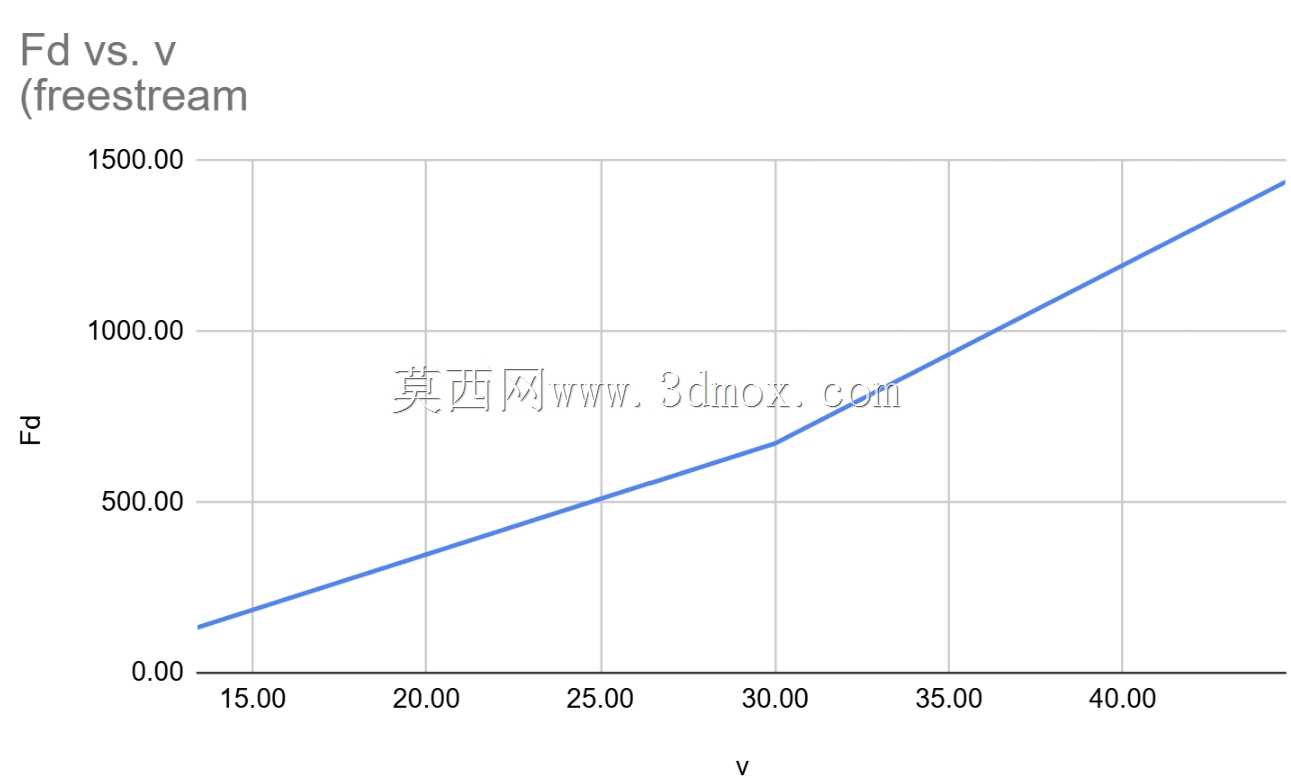 对福特 F-150 封闭式卡车运行 k-epsilon 湍流模型 CFD 模拟,以评估 k-epsilon 对阻力系数的影响
