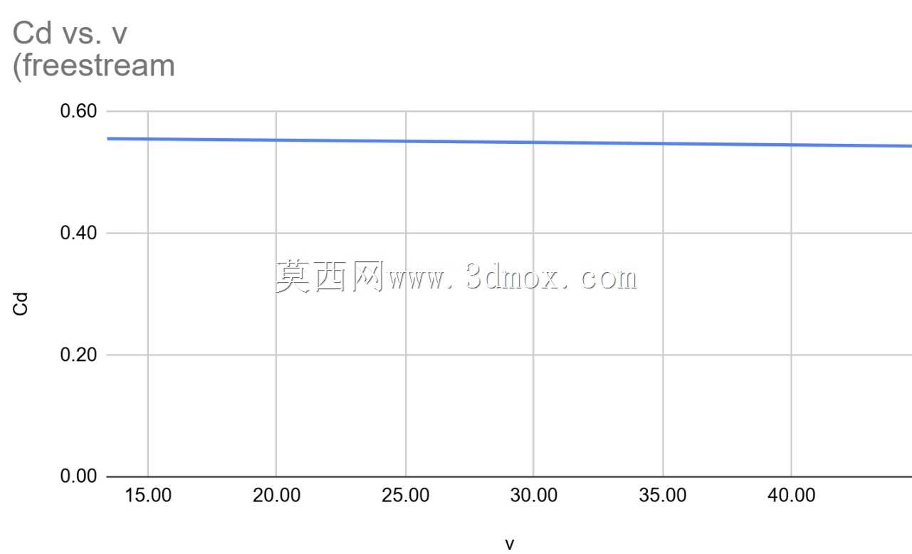 对福特 F-150 低位尾门卡车运行 k-omega 湍流模型 CFD 模拟,以评估对阻力系数与 k-omega 的影响