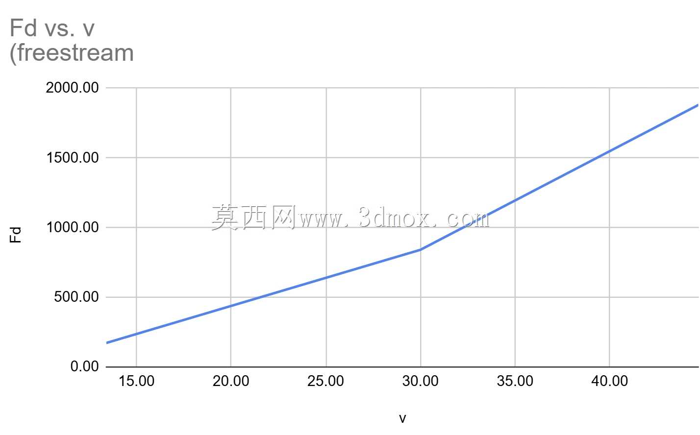 对福特 F-150 低位尾门卡车运行 k-omega 湍流模型 CFD 模拟,以评估对阻力系数与 k-omega 的影响