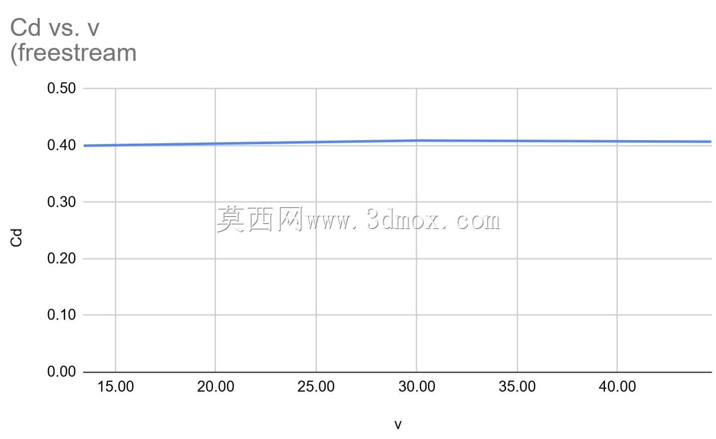 对福特 F-150 封闭式卡车运行 k-omega 湍流模型 CFD 模拟,以评估 k-omega 对阻力系数的影响