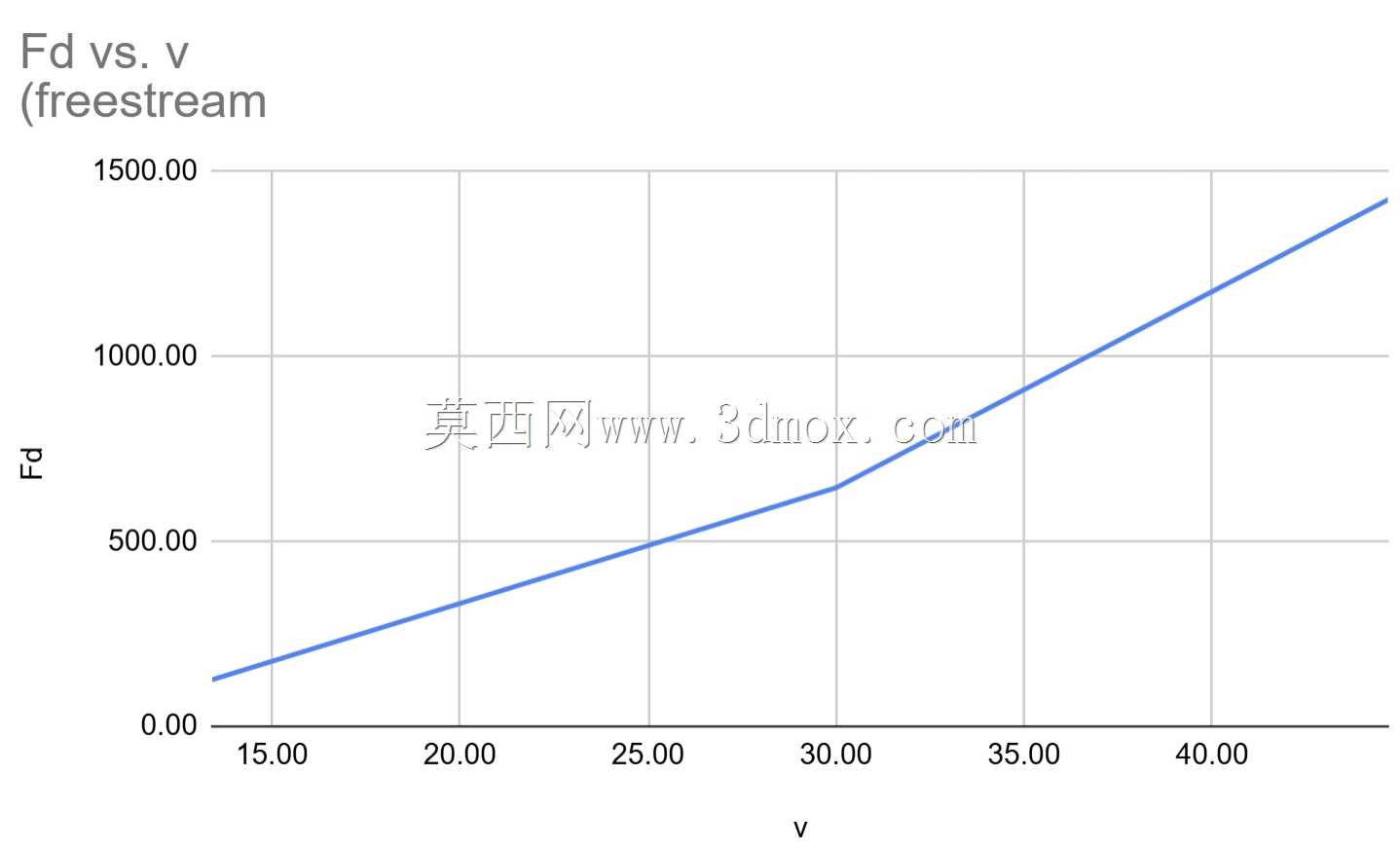 对福特 F-150 封闭式卡车运行 k-omega 湍流模型 CFD 模拟,以评估 k-omega 对阻力系数的影响