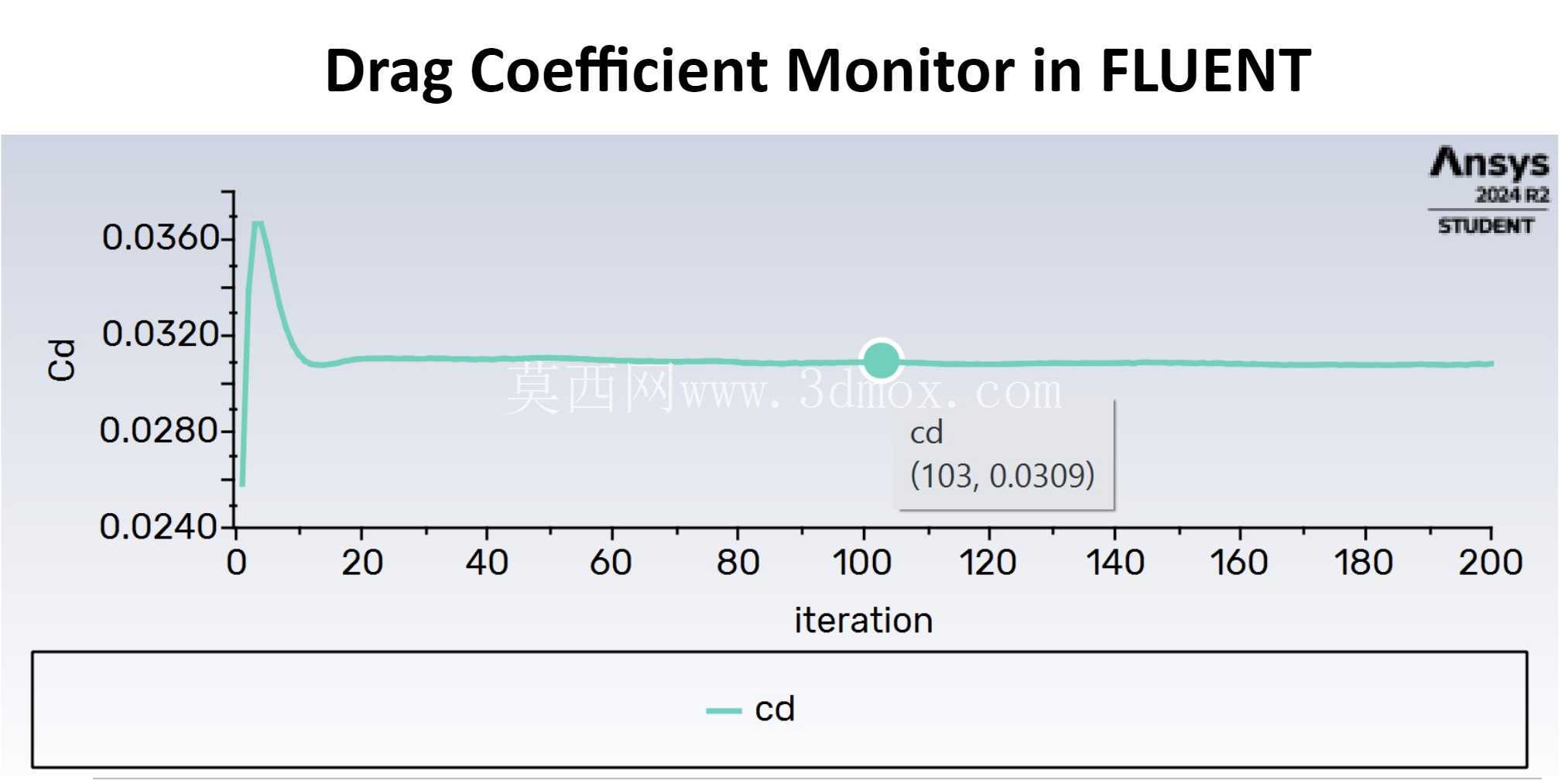 F18喷气式飞机的CFD模拟,入口速度=131 m/s,CFD Cd=0.03,NASA Cd=0.04,误差=25%