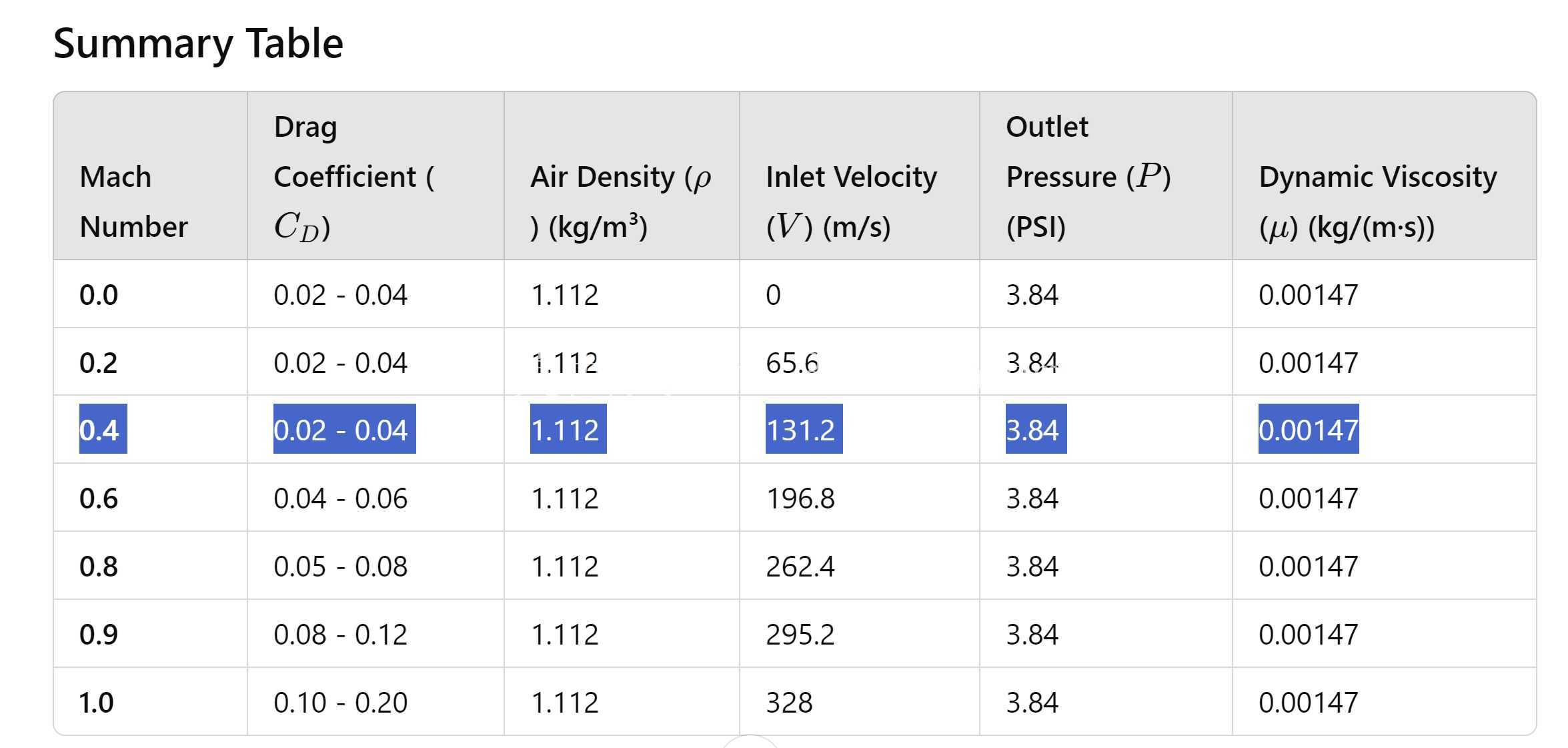 F18喷气式飞机的CFD模拟,入口速度=131 m/s,CFD Cd=0.03,NASA Cd=0.04,误差=25%