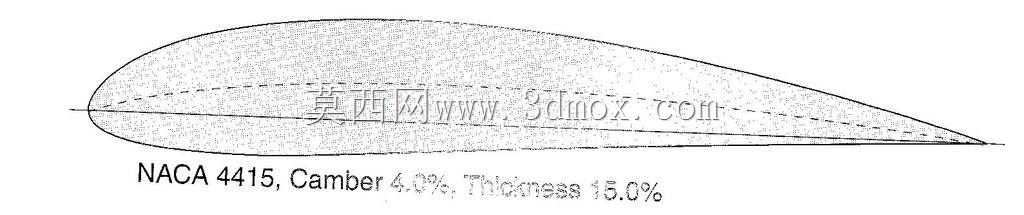 NACA 4415