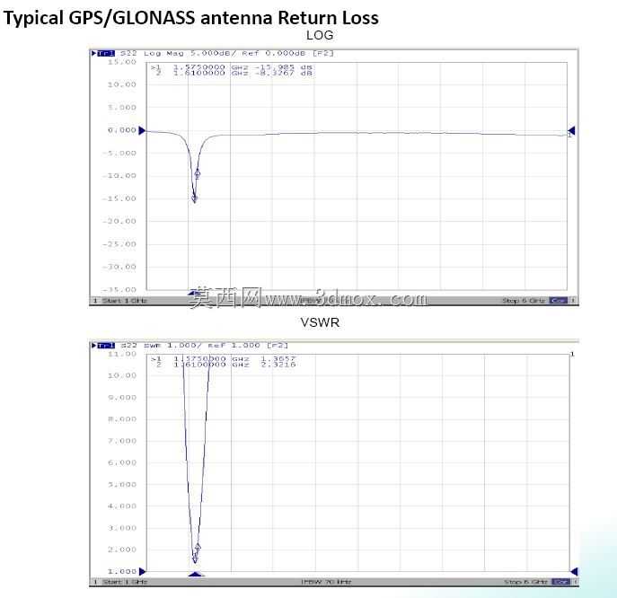 �������˫�˿�GNSS��WiFi��DSRC�մ�����