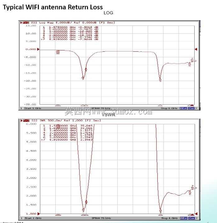 �������˫�˿�GNSS��WiFi��DSRC�մ�����
