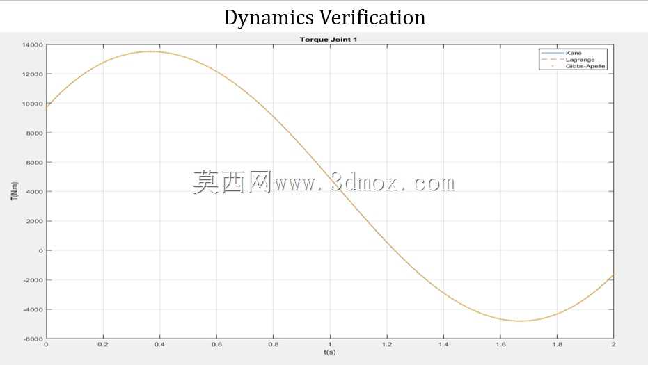 RR平面机器人+动力学分析