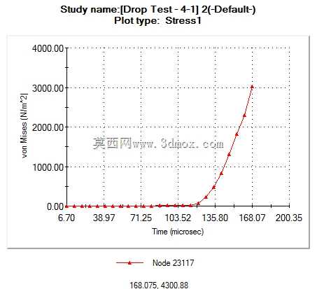 鼻尖冲击力跌落试验研究