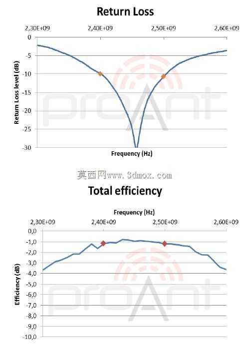 ProAnt����SMD2400 2.4~2.5GHz PIFA����