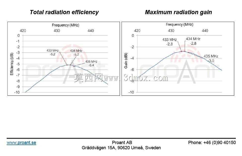 ƽ�浹��F����PIFA��434 MHz UHF ISM��������