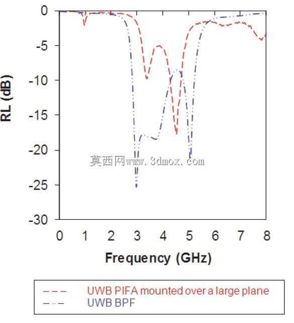 ��������UWB��ƽ�浹F���ߣ�PIFA��