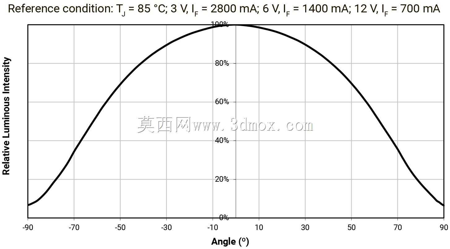 Led XLamp XHP50.2克里