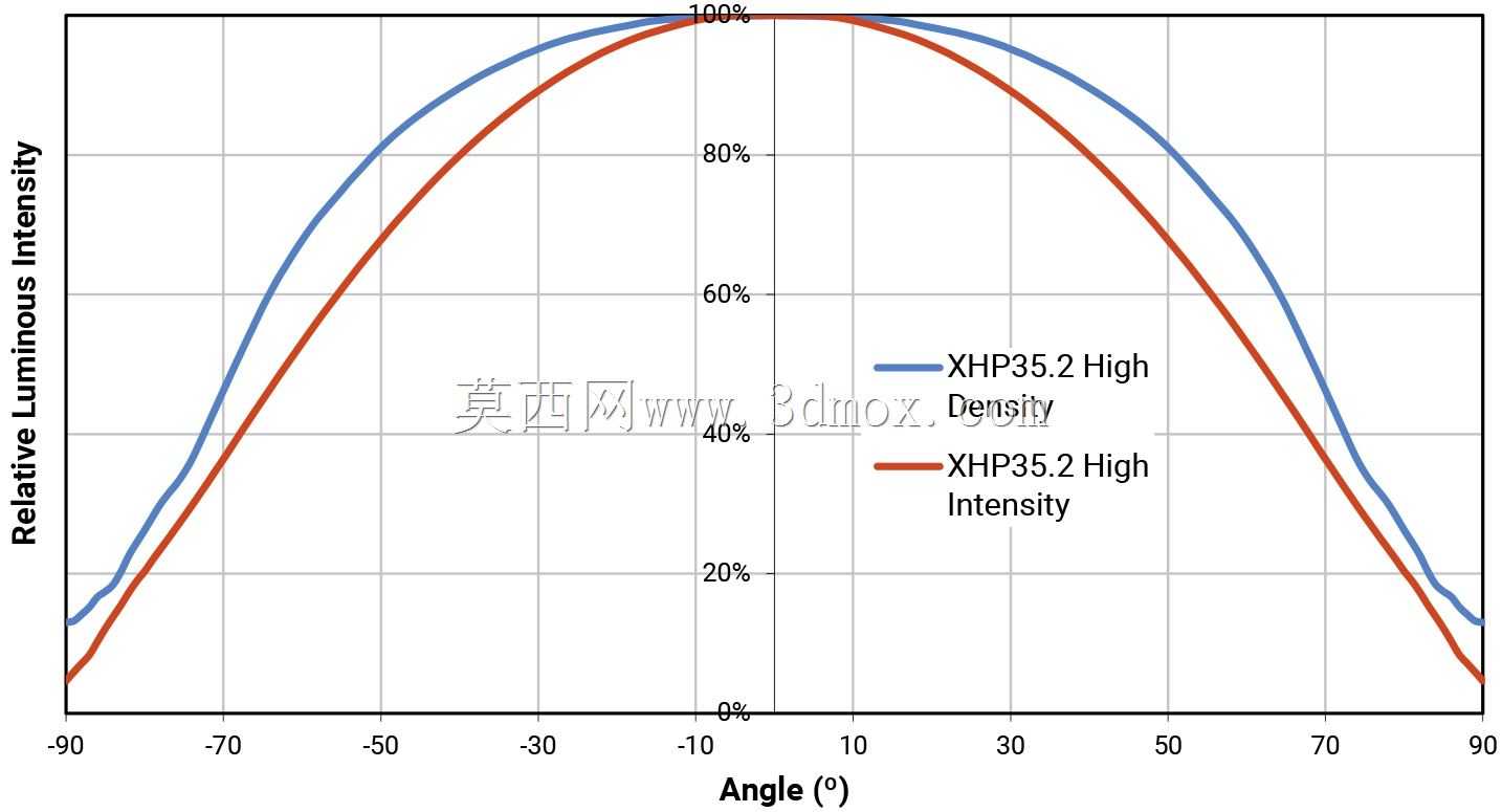 Led XLamp XHP35.2克里