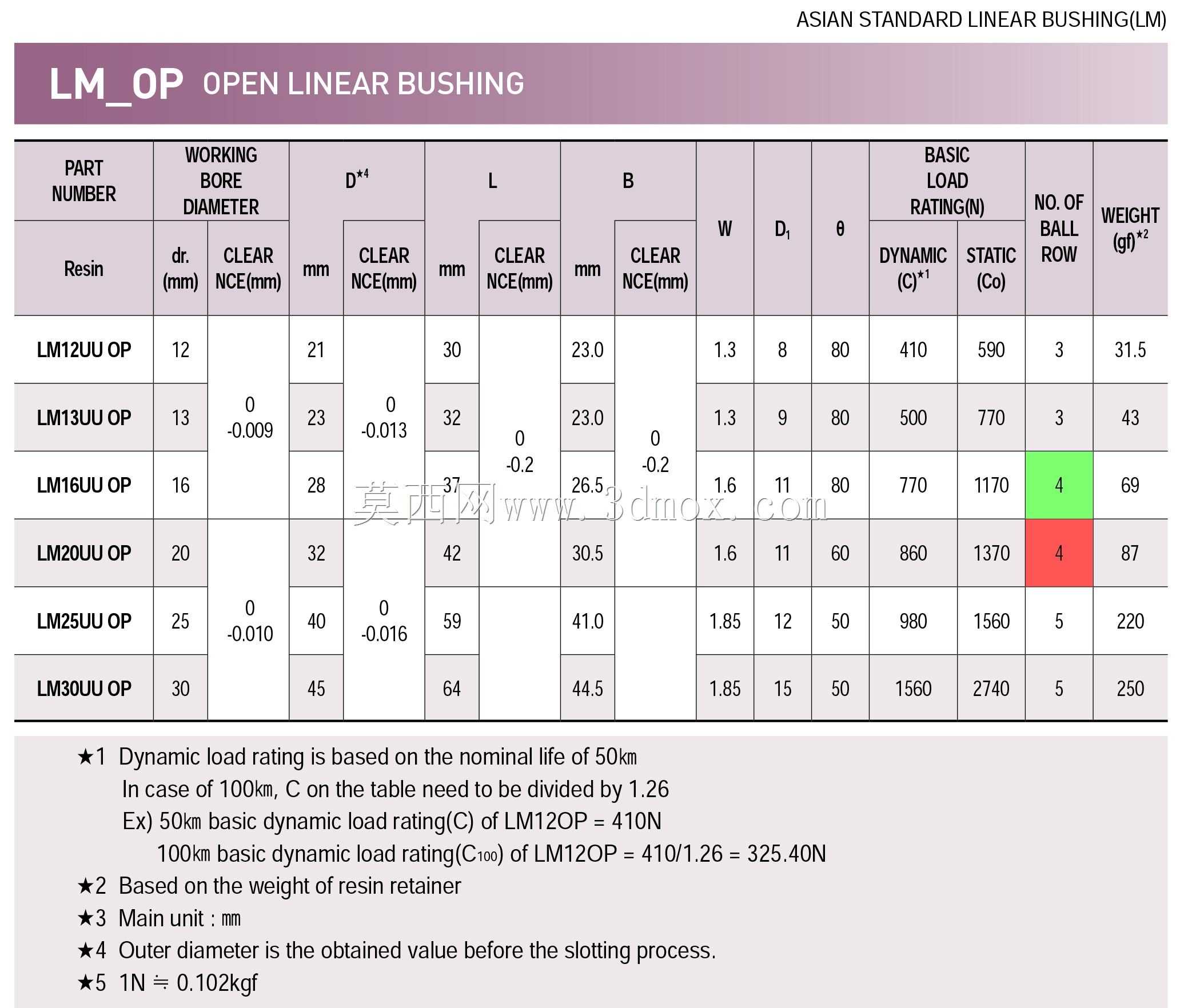 线性衬套LM16UOP\u0026 LM20UOP