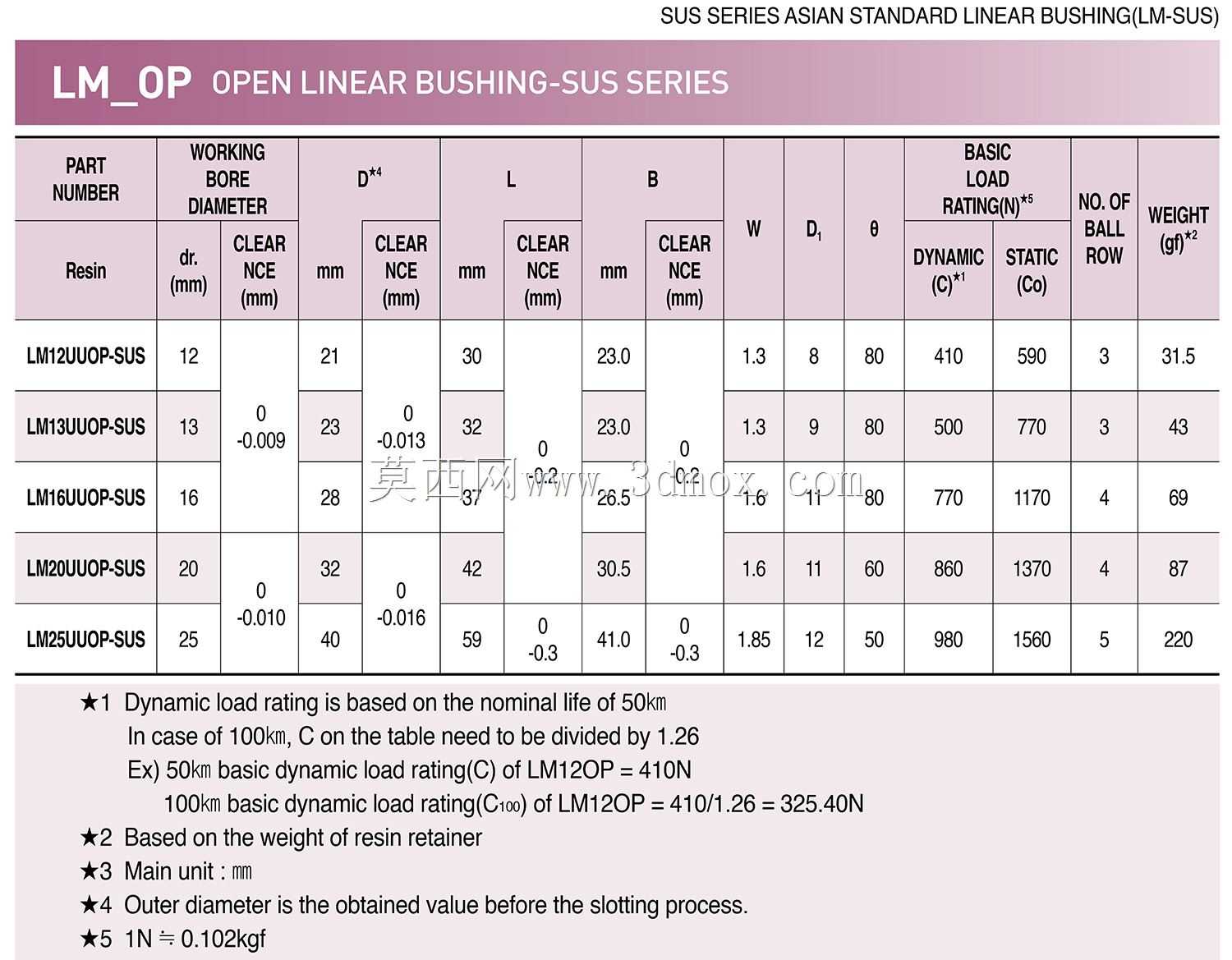 线性衬套LM16UOP\u0026 LM20UOP