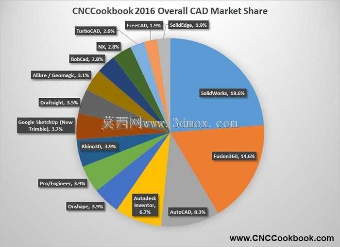 2016年CAD市场