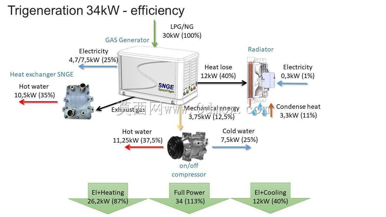 SNGE三联产34kW