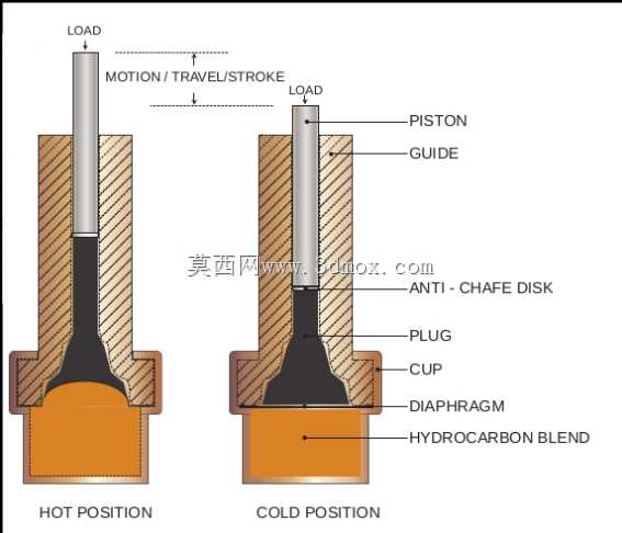 恒温线性致动器,EL 0789,游标卡尺