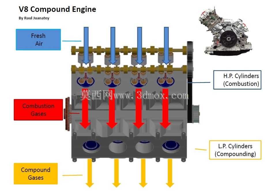 V8复合发动机:关于高效低成本发动机的建议