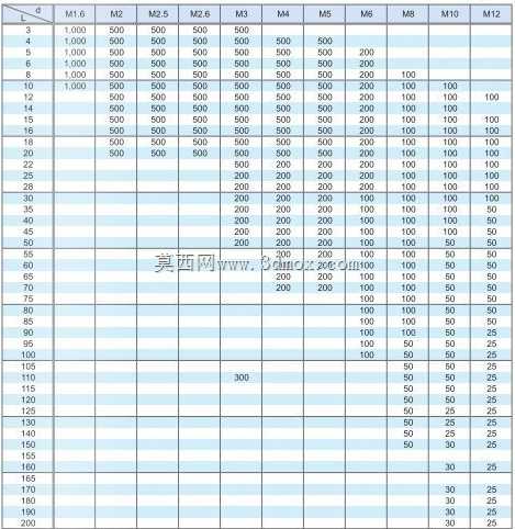 内六角圆柱头螺钉ISO 4762(DIN 912)M1,6-M12