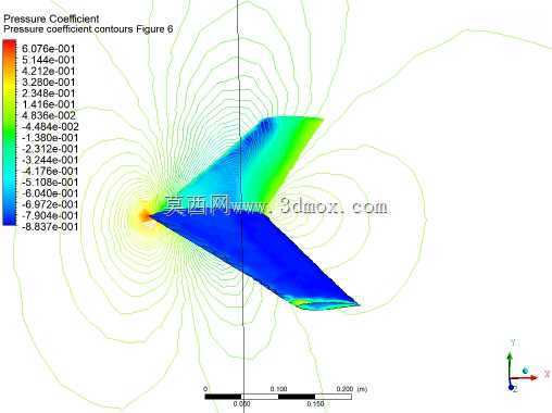 RAE2822����CFD