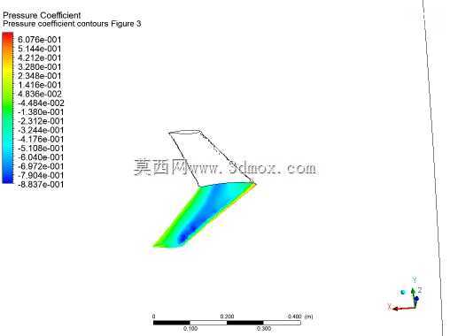 RAE2822����CFD