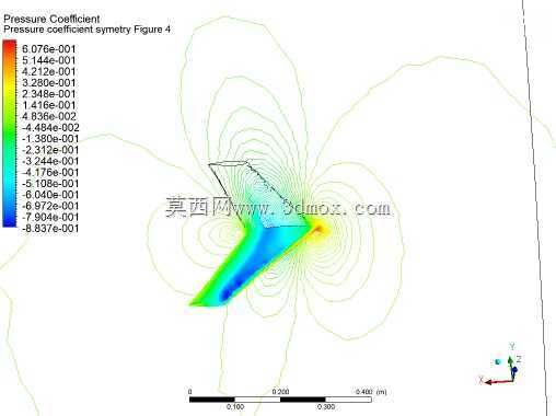 RAE2822����CFD