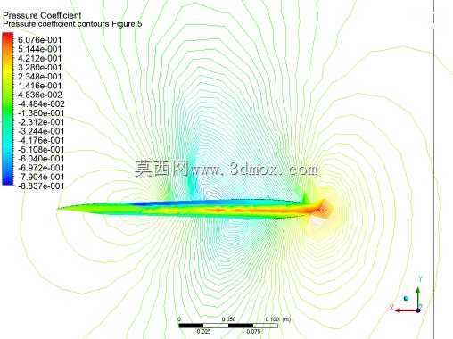 RAE2822����CFD