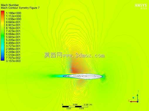 RAE2822����CFD