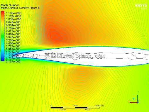 RAE2822����CFD