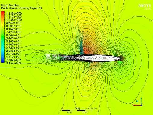 RAE2822����CFD