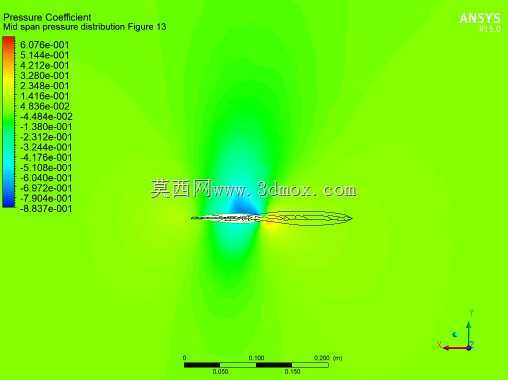 RAE2822����CFD