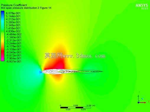 RAE2822����CFD